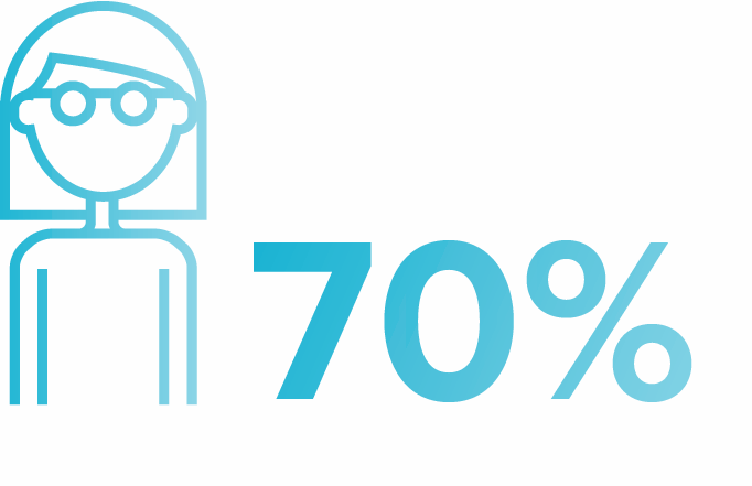 70%