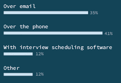 41% of recruiters schedule interviews with candidates over the phone, 35% over email, 12% with interview scheduling software, and 12% through other methods