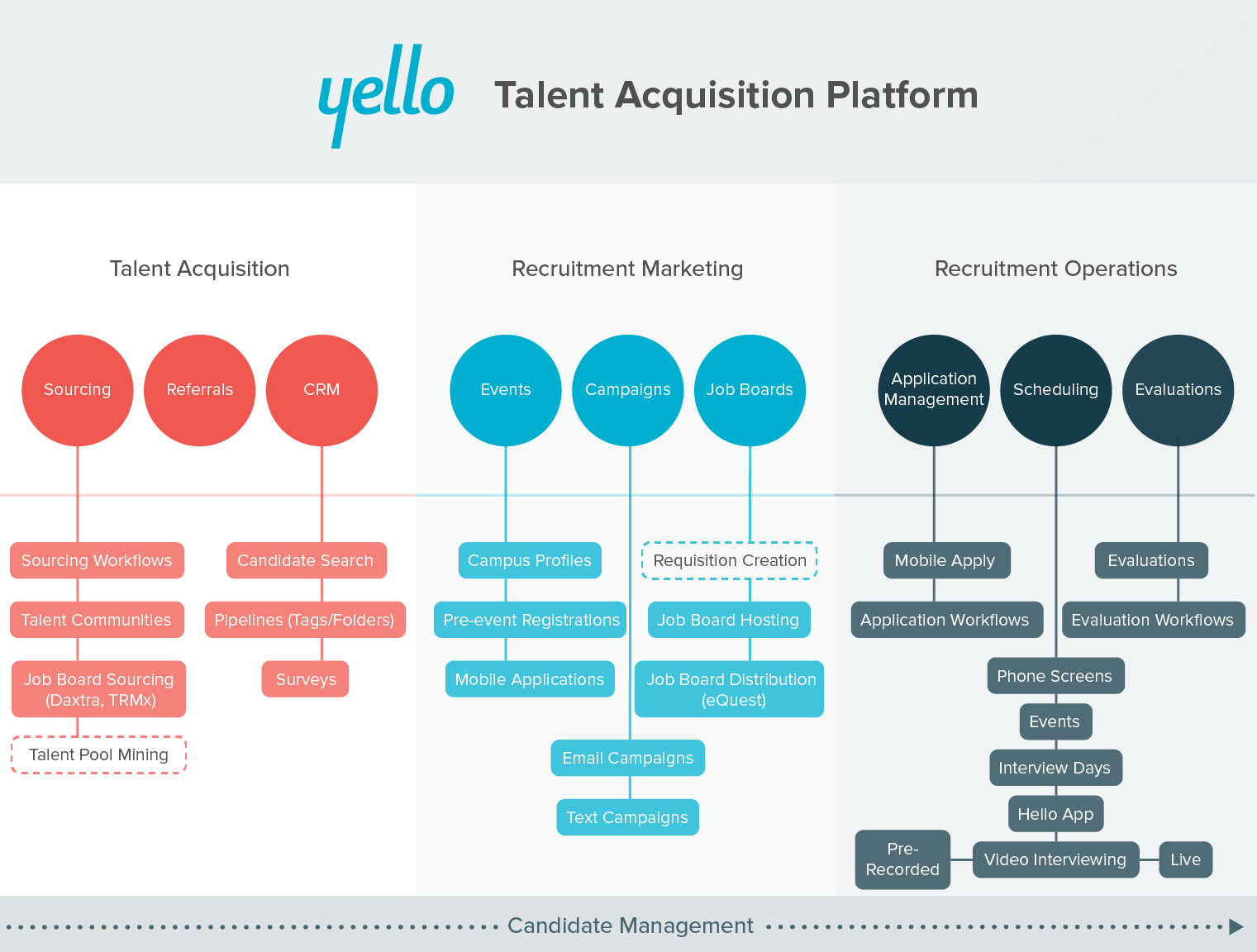 Yello sales graphic